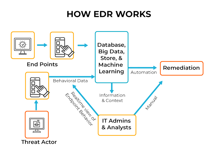 EDR Cyber Security