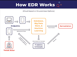 What is an EDR?