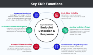 EDR Stands For Endpoint Detection and Response