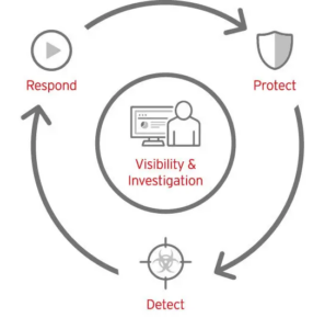 Endpoint Threat Detection And Response