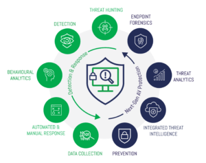 Managed Endpoint Detection And Response